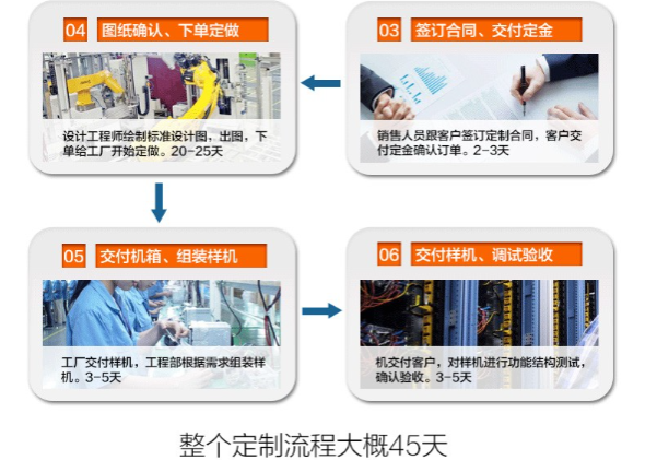 恒信彩定制化流程.png