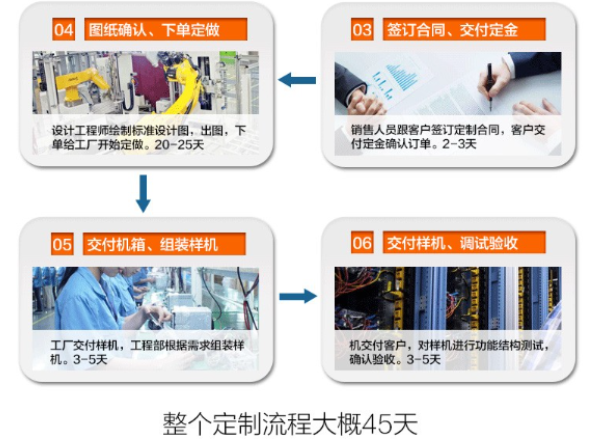 恒信彩工控定制流程.png